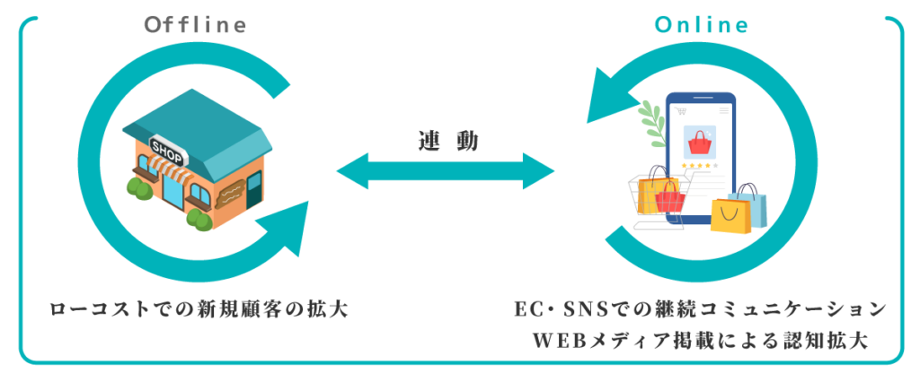 Offline ローコストでの新規顧客の拡大←連動→Online ●EC・SNSでの継続コミュニケーション●WEBメディア掲載による認知拡大