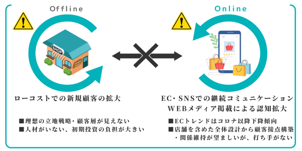 Offline ローコストでの新規顧客の拡大■理想の立地戦力・顧客層が見えない■人材がいない、初期投資の負担が大きい×Online ●EC・SNSでの継続コミュニケーション●WEBメディア掲載による認知拡大■ECトレンドはコロナ以降下降傾向■店舗を含めた全体設計から顧客接点構築・関係維持が望ましいが、打ち手がない
