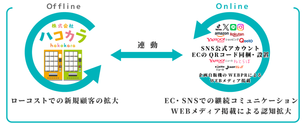 Offline ローコストでの新規顧客の拡大←連動→Online ●EC・SNSでの継続コミュニケーション●WEBメディア掲載による認知拡大