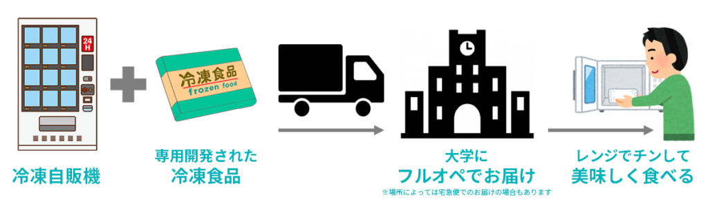 ハコカラMarche-CAMPUSサービスとは？