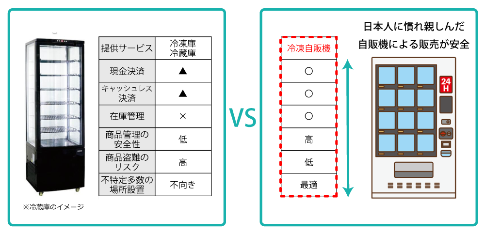 冷凍自販機は冷凍-冷蔵庫と比べて安心して利用可能