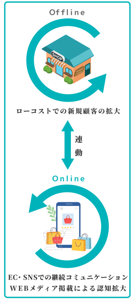 Offline ローコストでの新規顧客の拡大←連動→Online ●EC・SNSでの継続コミュニケーション●WEBメディア掲載による認知拡大