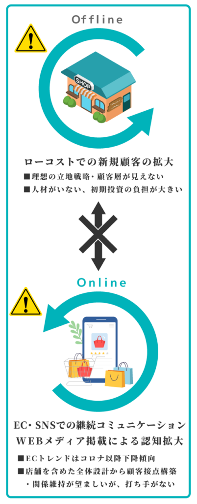Offline ローコストでの新規顧客の拡大■理想の立地戦力・顧客層が見えない■人材がいない、初期投資の負担が大きい×Online ●EC・SNSでの継続コミュニケーション●WEBメディア掲載による認知拡大■ECトレンドはコロナ以降下降傾向■店舗を含めた全体設計から顧客接点構築・関係維持が望ましいが、打ち手がない