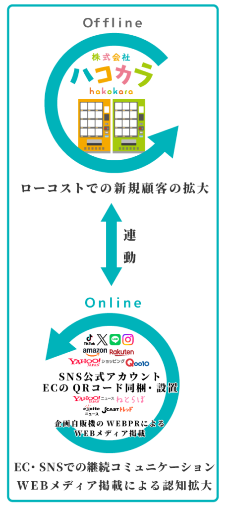 Offline ローコストでの新規顧客の拡大←連動→Online ●EC・SNSでの継続コミュニケーション●WEBメディア掲載による認知拡大